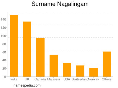Surname Nagalingam