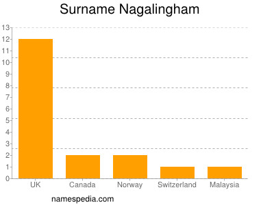 nom Nagalingham