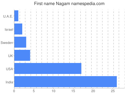 Vornamen Nagam