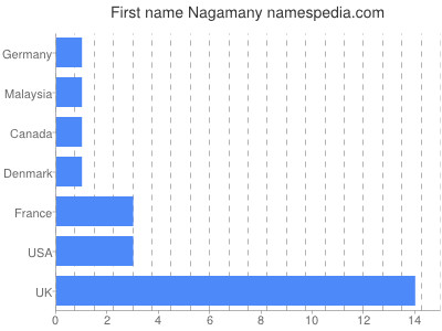 Given name Nagamany