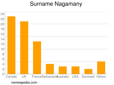 Familiennamen Nagamany