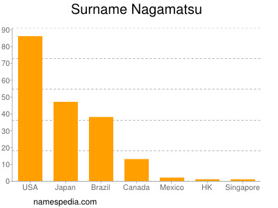 Familiennamen Nagamatsu