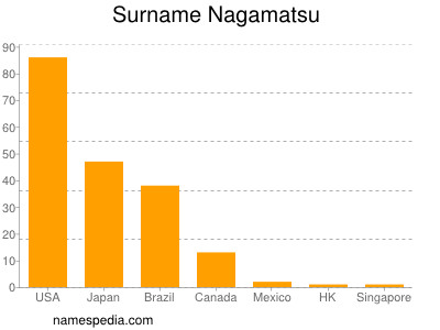 nom Nagamatsu