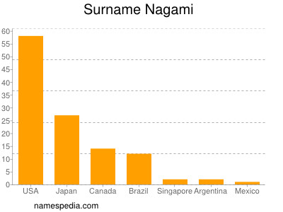 Familiennamen Nagami