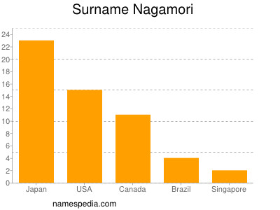 Familiennamen Nagamori