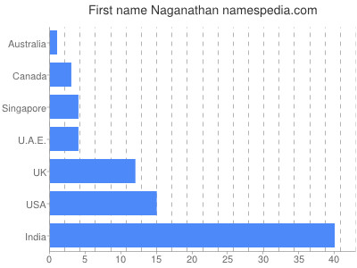 Given name Naganathan