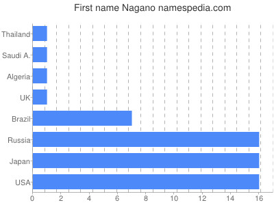 Vornamen Nagano