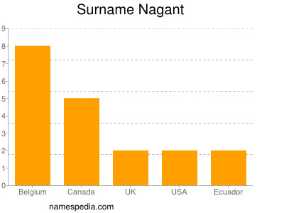 Surname Nagant