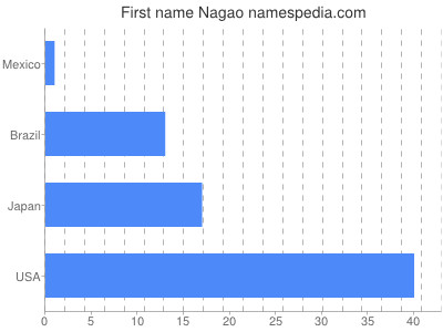 prenom Nagao