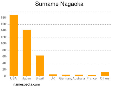 Familiennamen Nagaoka