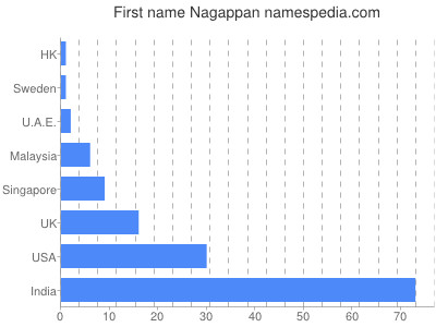 Vornamen Nagappan