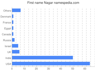 Given name Nagar