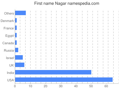 prenom Nagar