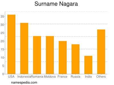 Familiennamen Nagara