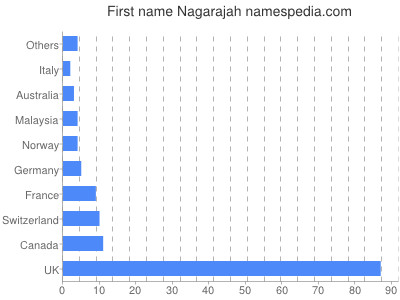Vornamen Nagarajah