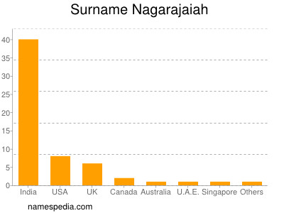 Familiennamen Nagarajaiah