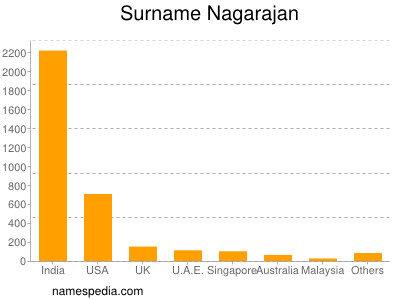 Familiennamen Nagarajan