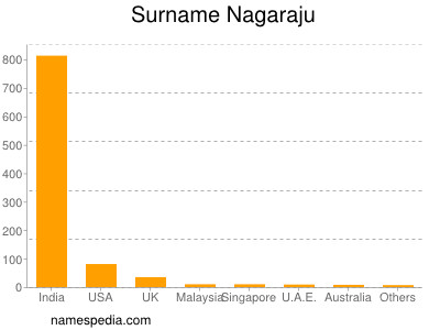 Familiennamen Nagaraju