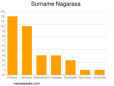 Familiennamen Nagarasa