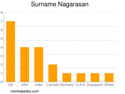 nom Nagarasan