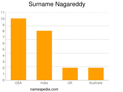 Familiennamen Nagareddy