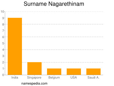 Familiennamen Nagarethinam