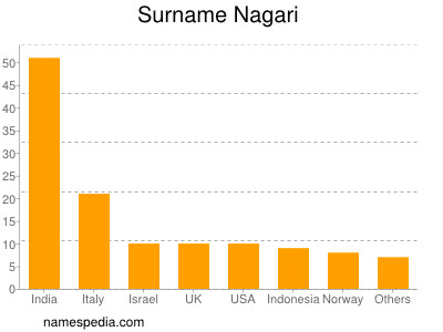 Familiennamen Nagari