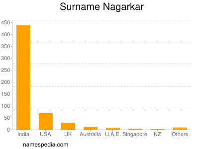 Familiennamen Nagarkar