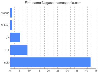 Given name Nagasai