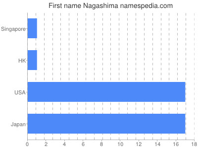prenom Nagashima
