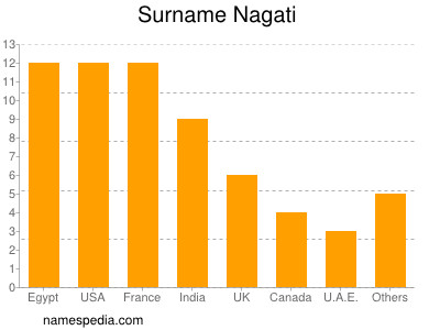 nom Nagati