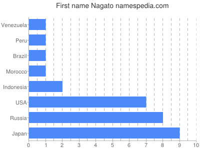 Given name Nagato