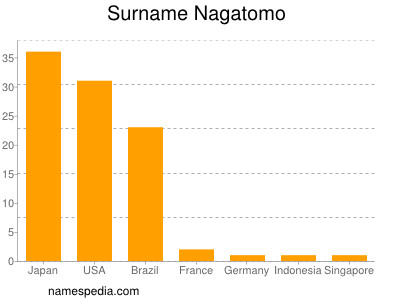 Surname Nagatomo