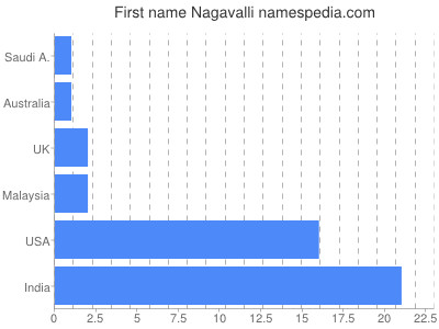 Vornamen Nagavalli