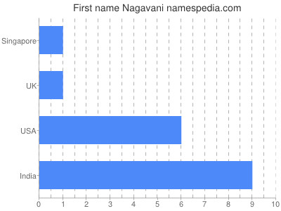 Vornamen Nagavani