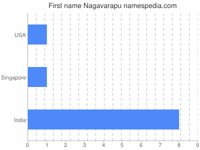 Given name Nagavarapu