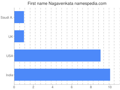 Vornamen Nagavenkata