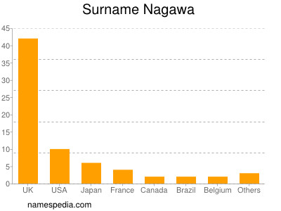 Familiennamen Nagawa