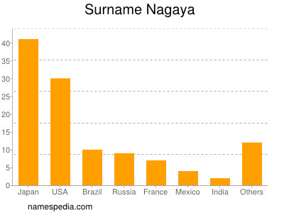 Familiennamen Nagaya