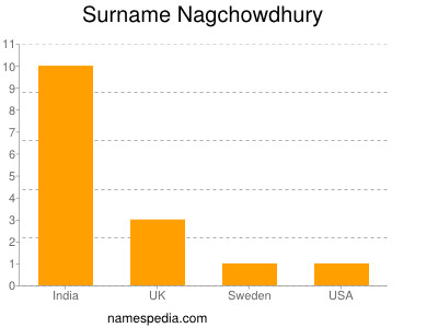 Familiennamen Nagchowdhury