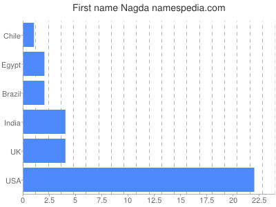 Given name Nagda