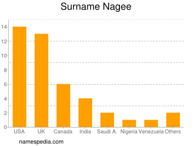 nom Nagee