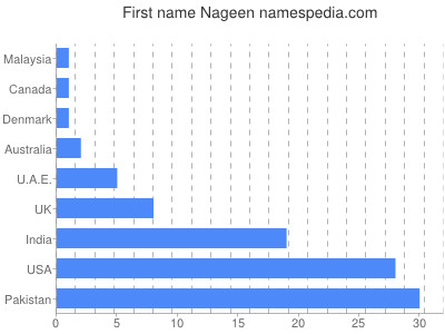 Vornamen Nageen