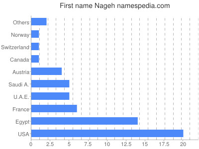 Vornamen Nageh
