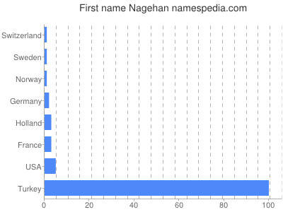 Given name Nagehan