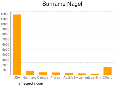 Familiennamen Nagel