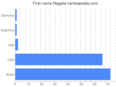 prenom Nagela