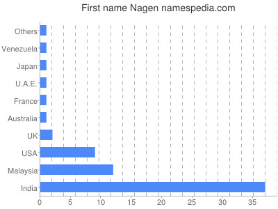 Given name Nagen