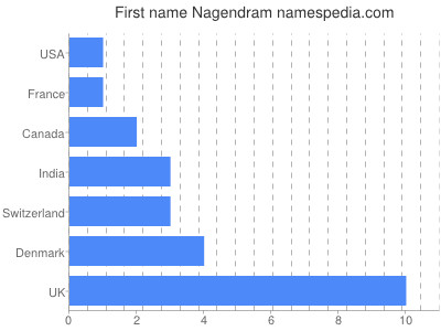 Vornamen Nagendram