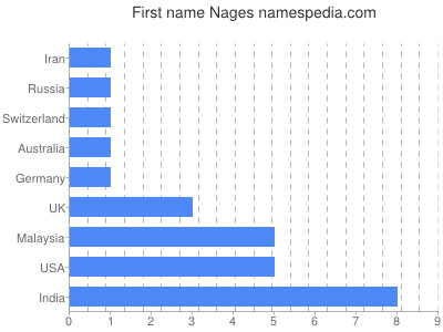 Vornamen Nages